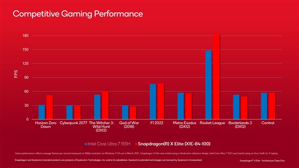 高通罕见公布骁龙X GPU架构细节：性能超67％、功耗低62％