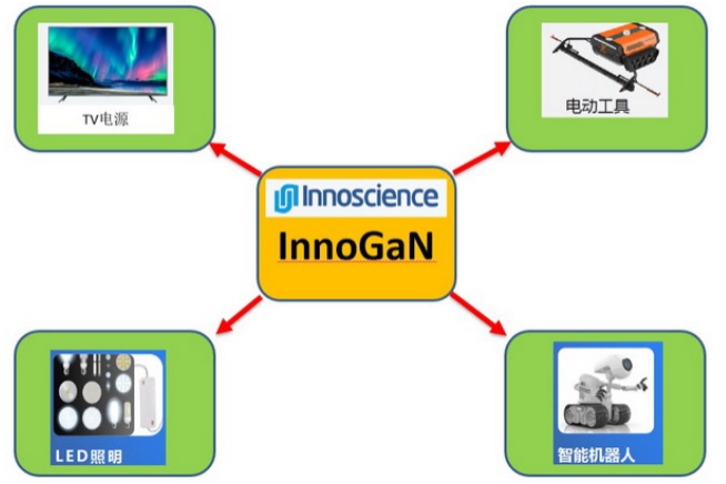 大聯(lián)大詮鼎集團推出基于Innoscience產品的300W電源適配器方案