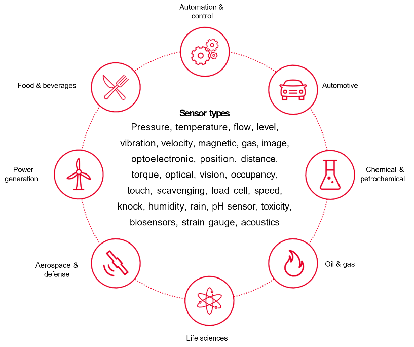 優(yōu)化傳感器性能的兩大利器：測(cè)試表征和線性轉(zhuǎn)換