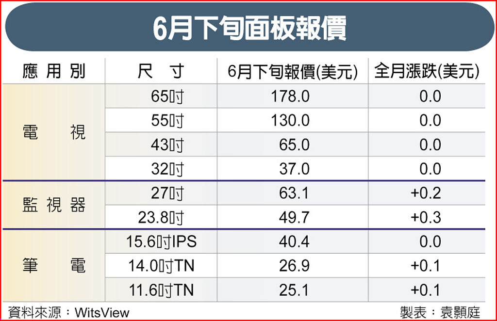 面板價格承壓 Q3恐擴大減產