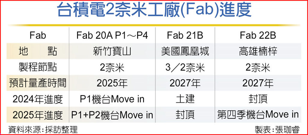 臺(tái)積電2奈米工廠(Fab)進(jìn)度