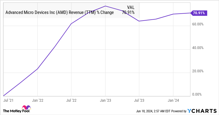 AMD Revenue （TTM） 价格走势图