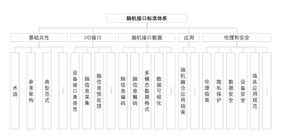 工信部出手！事關(guān)腦機(jī)接口 三大計(jì)劃公布