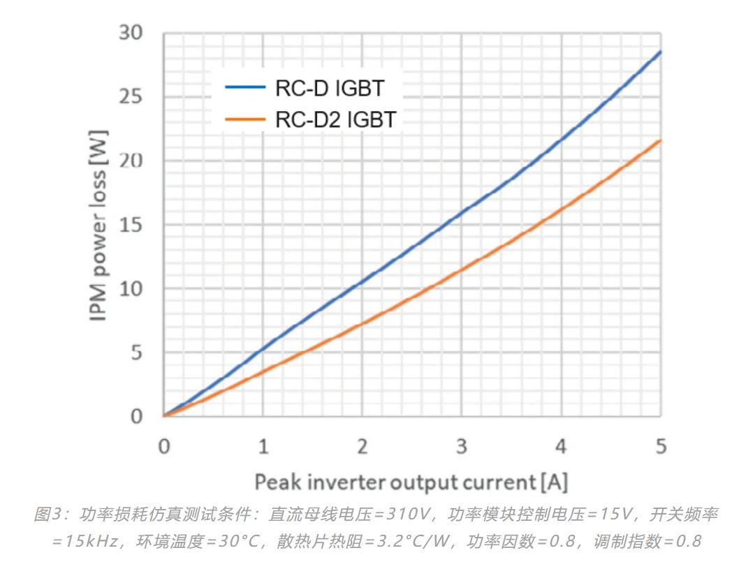 如何借助IPM智能功率模块提高白色家电的能效