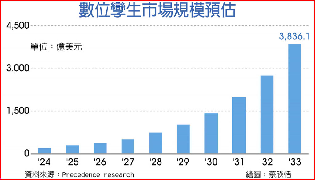 數位孿生市場規模預估