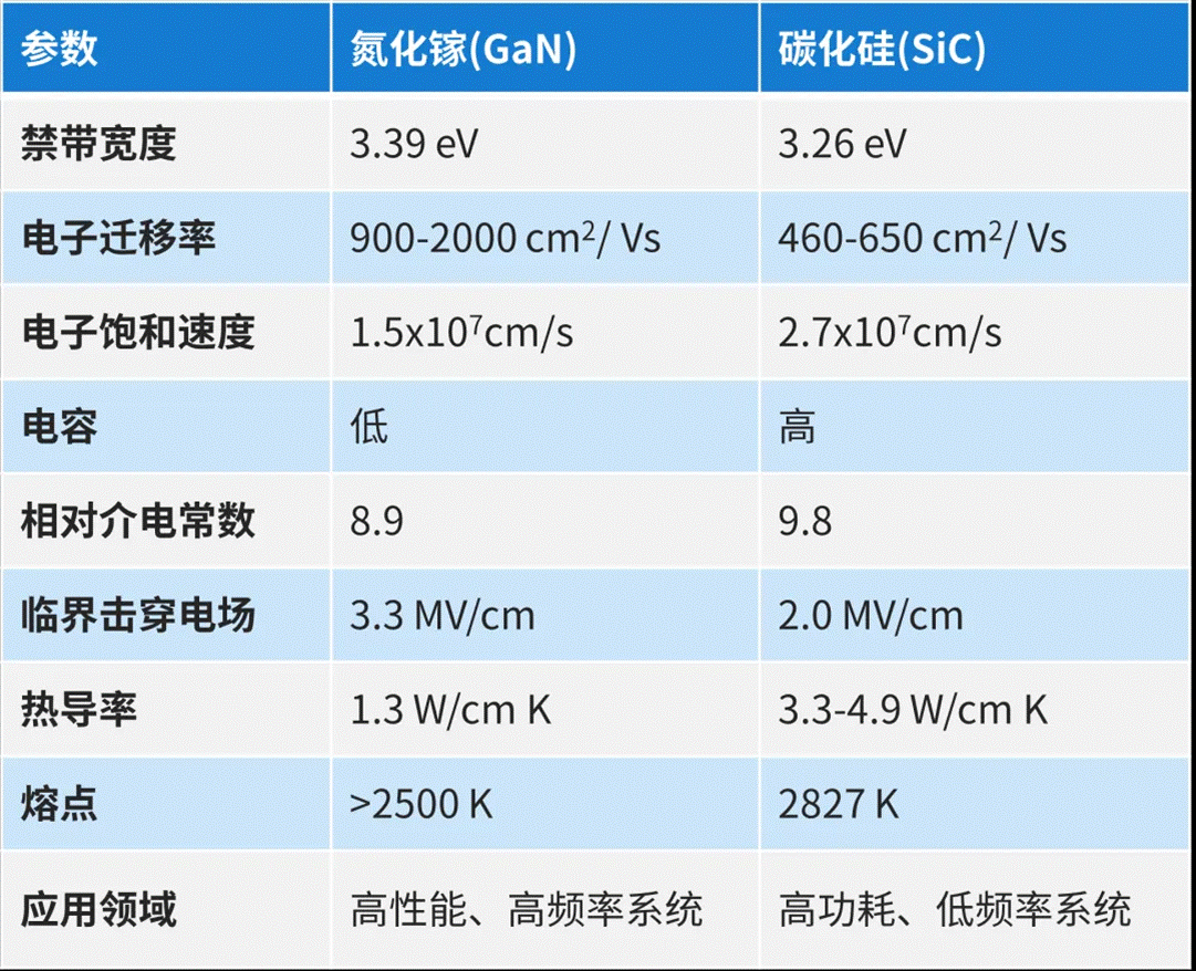 氮化镓（GaN）的最新技术进展