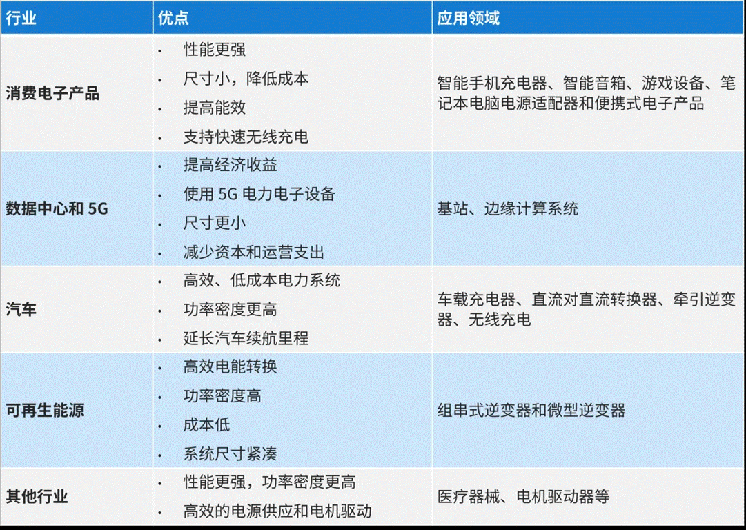 氮化镓（GaN）的最新技术进展