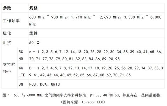 既要支持5G 頻帶又要支持傳統(tǒng)頻帶？你需要一個這樣的天線！