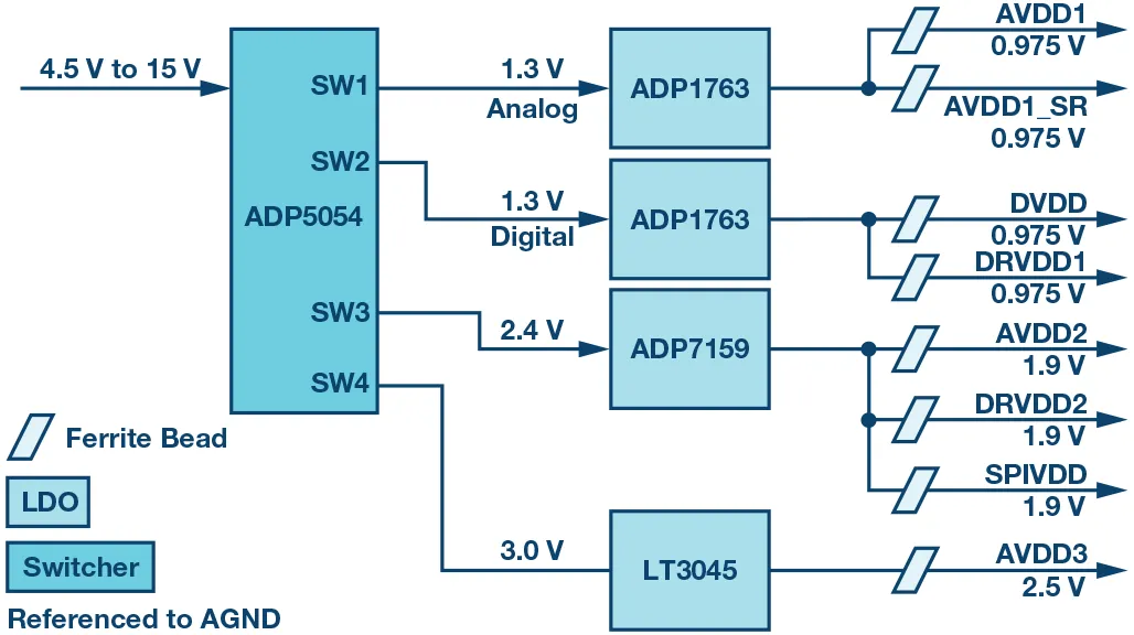 RF ADC為什么有如此多電源軌和電源域？