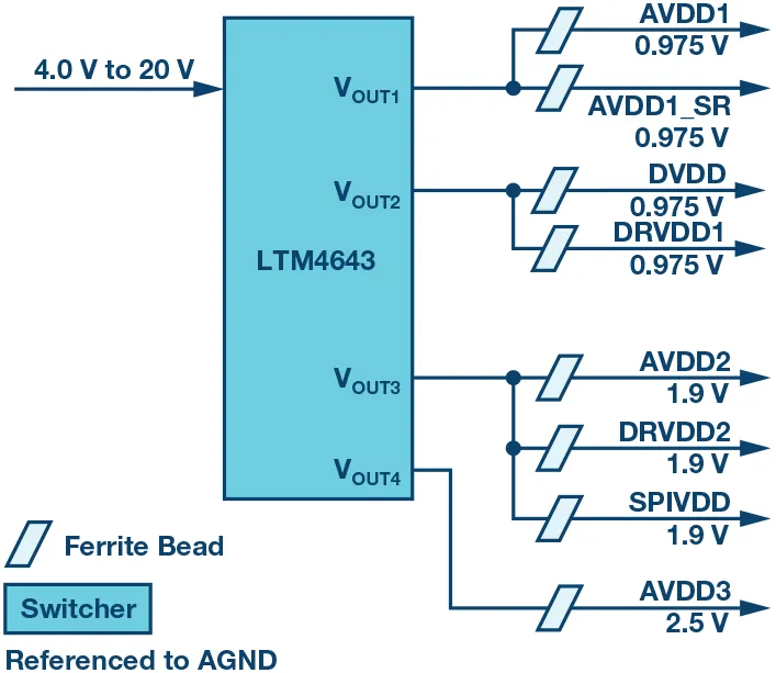 RF ADC為什么有如此多電源軌和電源域？