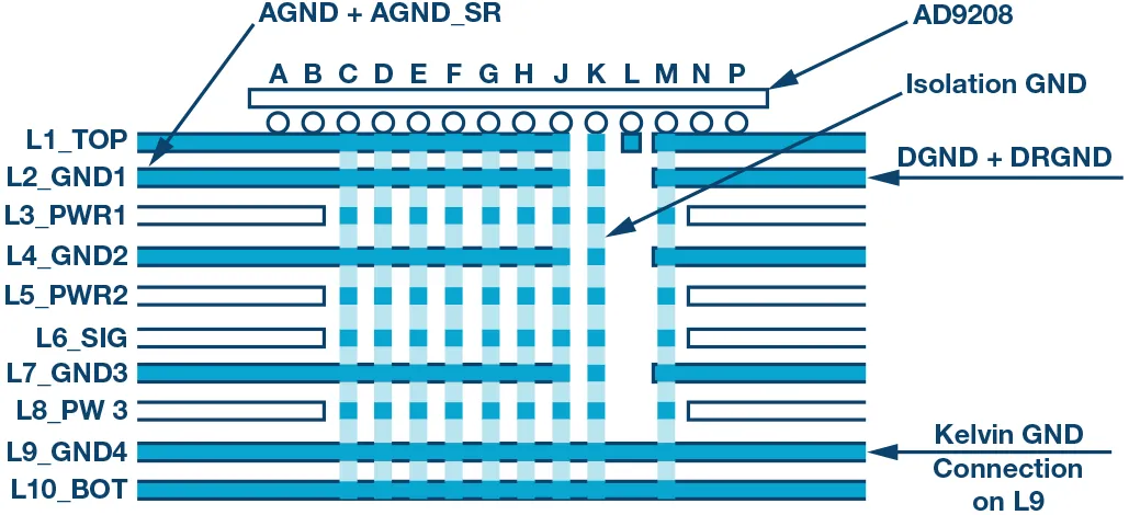 RF ADC為什么有如此多電源軌和電源域？