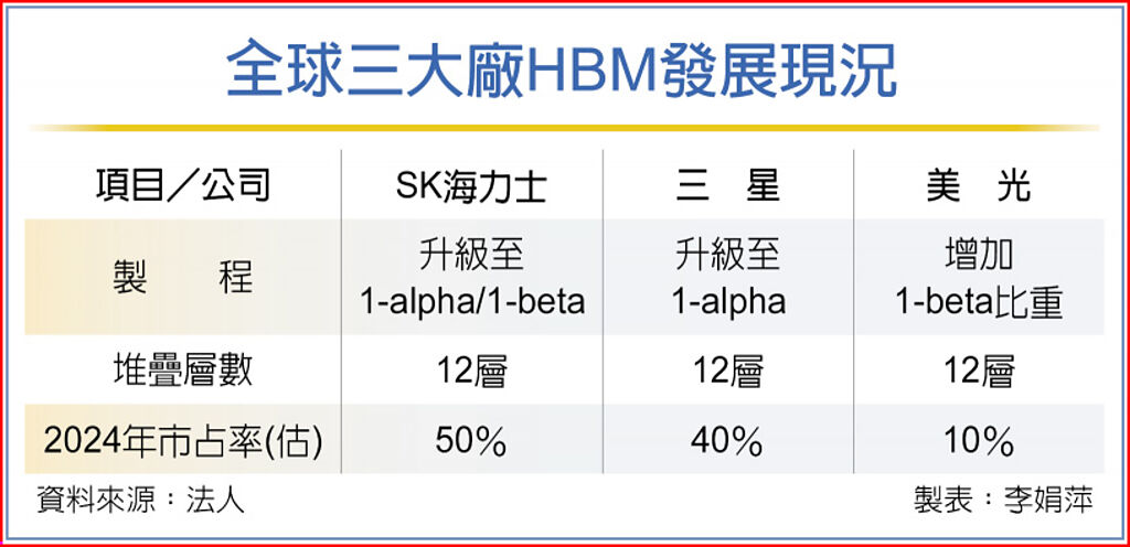 全球三大廠HBM發展現況