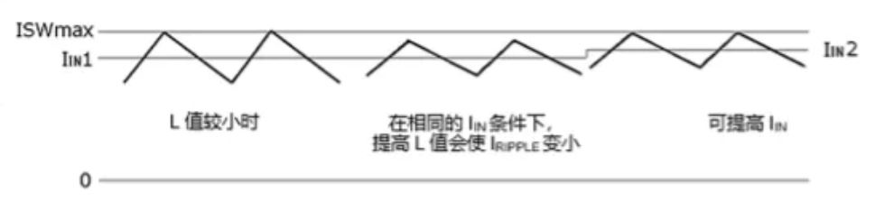 电感和升压比对最大输出电流的影响