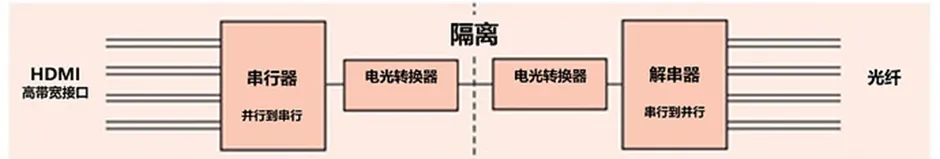 HDMI信號隔離器要怎么選？試試專用芯片！