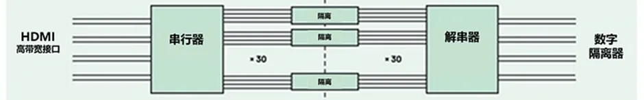 HDMI信號隔離器要怎么選？試試專用芯片！