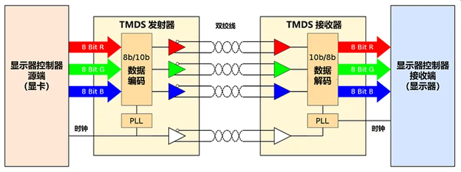 HDMI信號隔離器要怎么選？試試專用芯片！