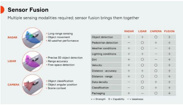 傳感器融合：如何讓自動(dòng)駕駛“看”得更清楚？