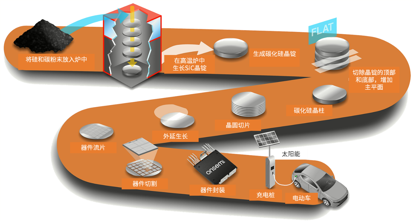 碳化硅半导体--电动汽车和光伏逆变器的下一项关键技术