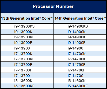 Intel 13/14代酷睿延保至5年細(xì)則！18款型號(hào)、盒裝/散裝都有