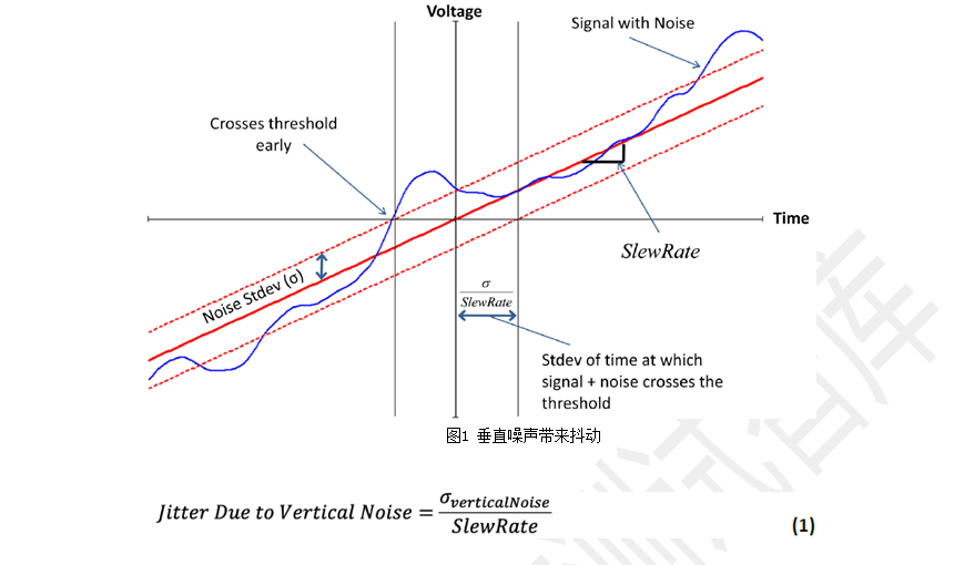 數(shù)字示波器抖動噪聲基底和時基抖動、垂直噪聲的關(guān)系