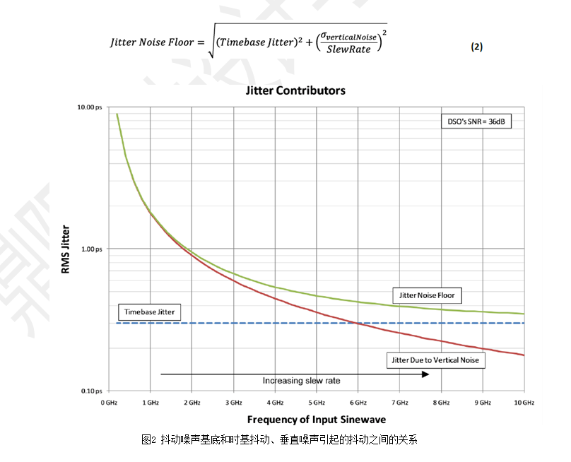 數(shù)字示波器抖動噪聲基底和時基抖動、垂直噪聲的關(guān)系