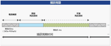 你示波器的波形捕獲率真的有那么高嗎？