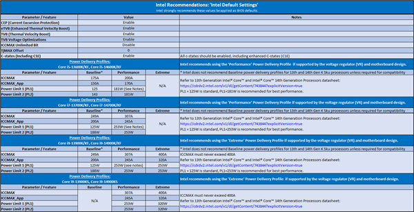 Intel：13/14代酷睿補(bǔ)丁幾乎無(wú)損性能！未來(lái)所有產(chǎn)品都安全