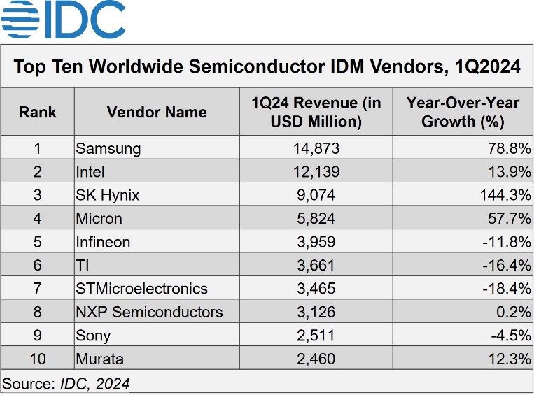 2024 年一季度前十大半导体 IDM 业者