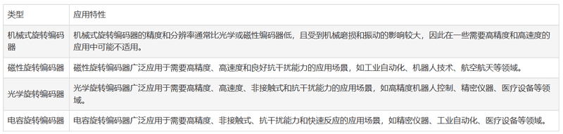 旋轉(zhuǎn)編碼器的類型以及選擇與設計注意要點