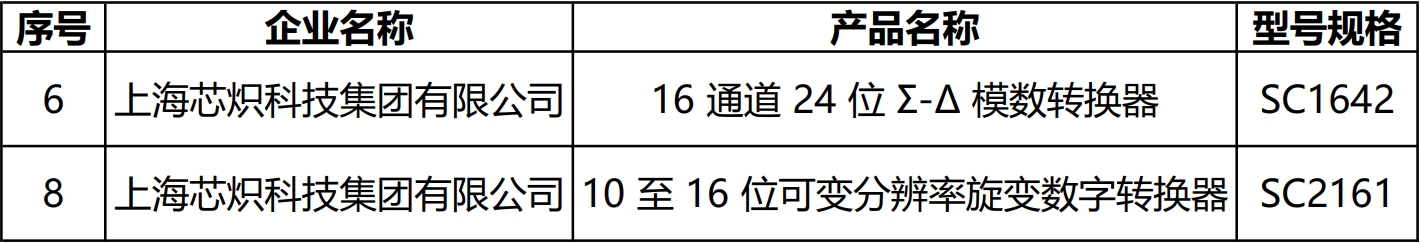 240828 - 圖丨擬列入2024年度第一批上海市創(chuàng)新產(chǎn)品推薦目錄產(chǎn)品名單.png