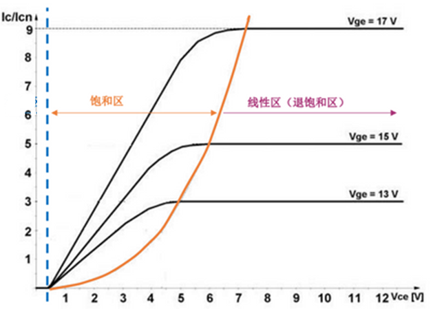 什么是IGBT的退飽和（desaturation）？ 什么情況下IGBT會進(jìn)入退飽和狀態(tài)？