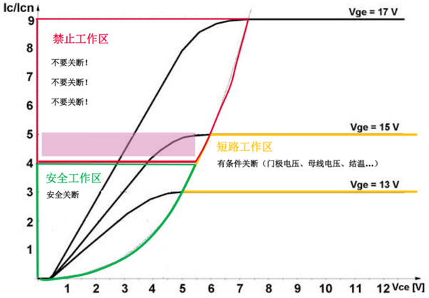 什么是IGBT的退飽和（desaturation）？ 什么情況下IGBT會進(jìn)入退飽和狀態(tài)？