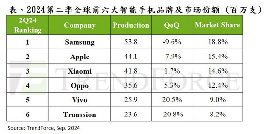 智能手機(jī)Q3保守 蘋(píng)果成全村希望