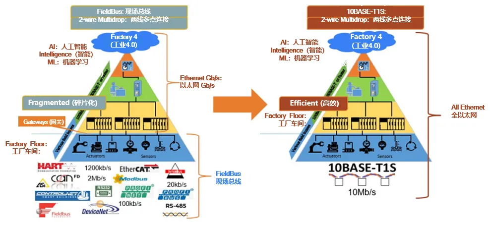 10BASE-T1S如何推動(dòng)工業(yè)與汽車革新？