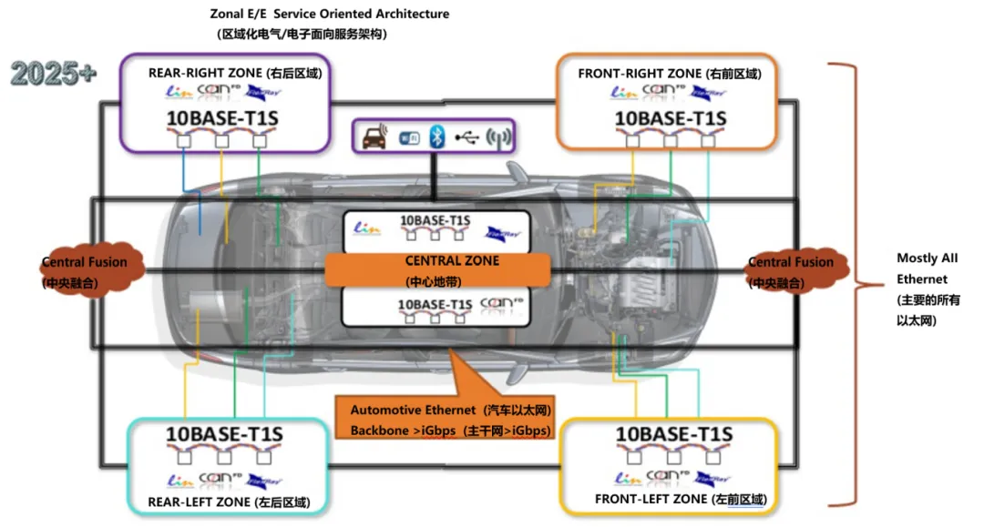 10BASE-T1S如何推動(dòng)工業(yè)與汽車革新？