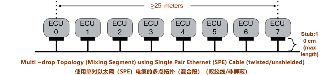 10BASE-T1S如何推動(dòng)工業(yè)與汽車革新？