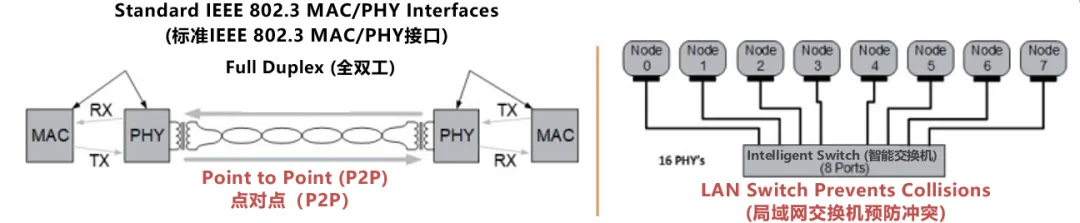 10BASE-T1S如何推動(dòng)工業(yè)與汽車革新？