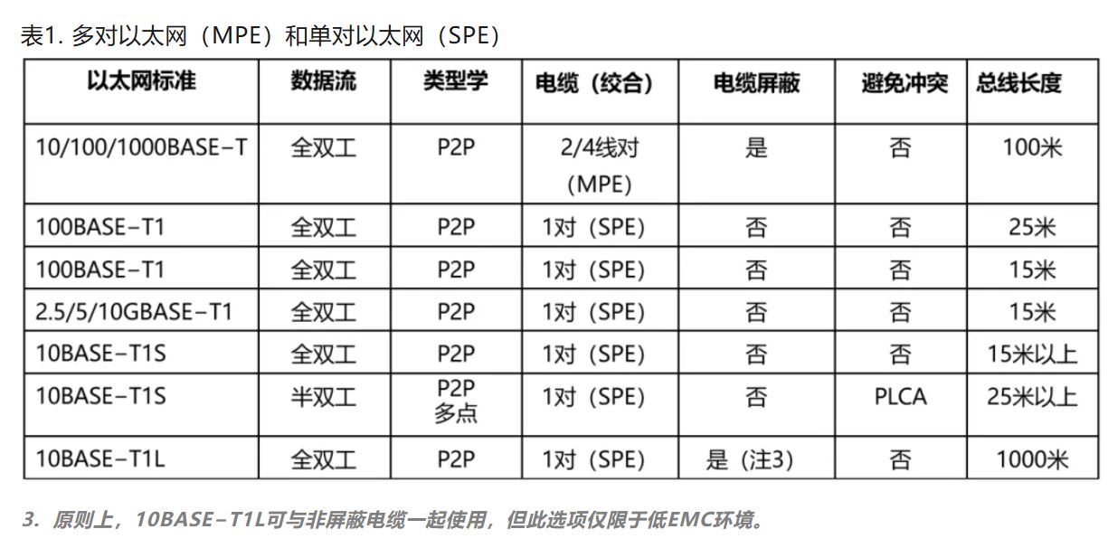 10BASE-T1S如何推動(dòng)工業(yè)與汽車革新？