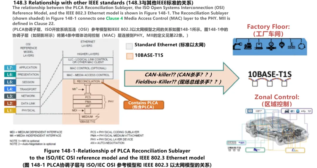 10BASE-T1S如何推動(dòng)工業(yè)與汽車革新？