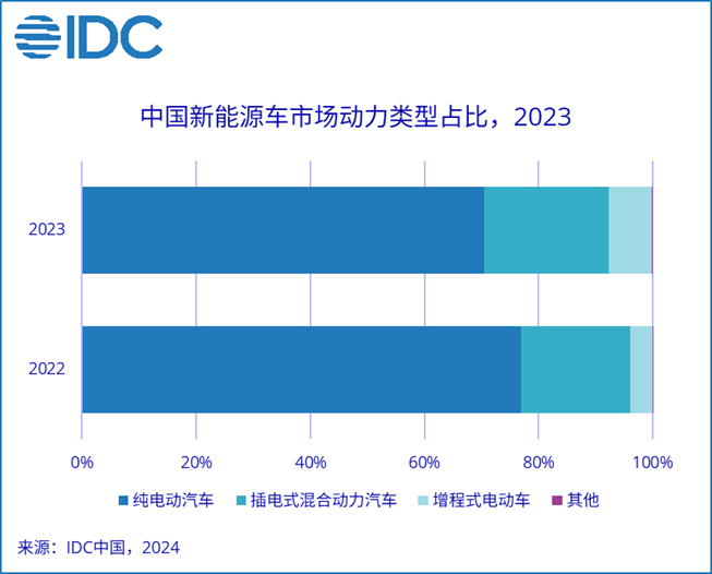 異彩紛呈，新能源車(chē)市場(chǎng)競(jìng)爭(zhēng)元素向多樣化發(fā)展