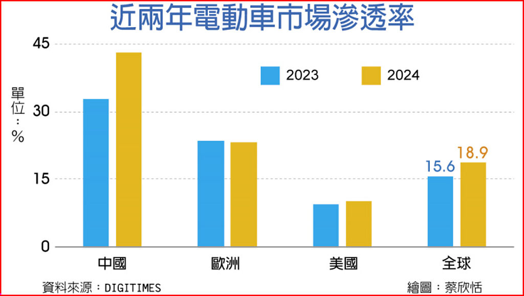 近兩年電動車市場滲透率