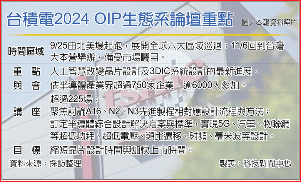 臺積電2024 OIP生態(tài)系論壇重點(diǎn)