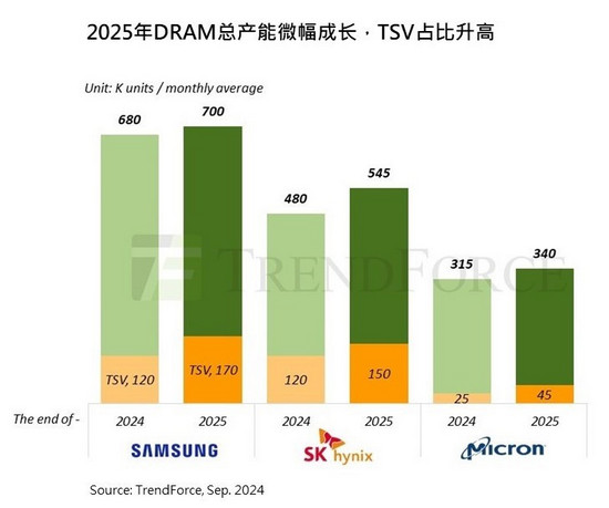 HBM3e 12hi面臨良率和驗(yàn)證挑戰(zhàn)，2025年HBM是否過剩仍待觀察