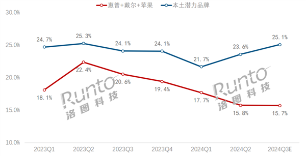 惠普、戴爾、蘋果筆記本市占率新低 華為、小米等國產(chǎn)崛起