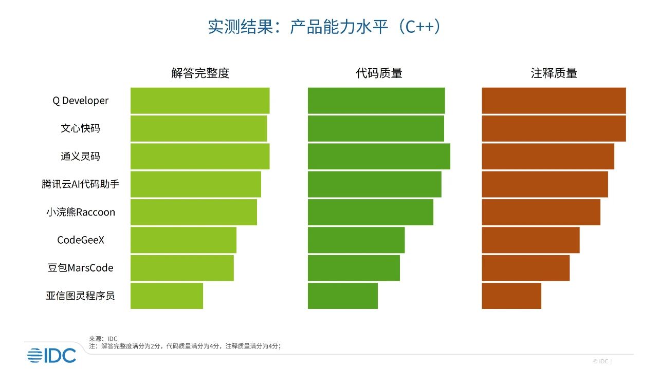 IDC首發(fā)中國(guó)市場(chǎng)代碼生成產(chǎn)品評(píng)估報(bào)告