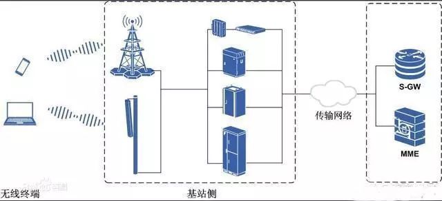 什么是宏基站、分布式基站、SDR基站、直放站？