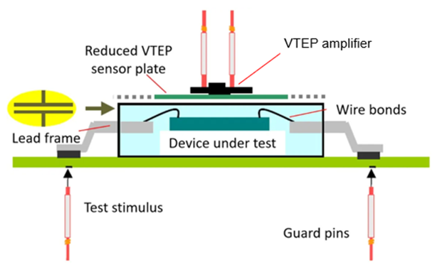 圖 2：使用 VTEP 的四方扁平封裝 (QFP) 鍵合線測試裝置的橫截面圖.png