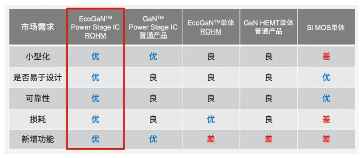 如何在設(shè)計(jì)中輕松搭載GaN器件？答案內(nèi)詳~~