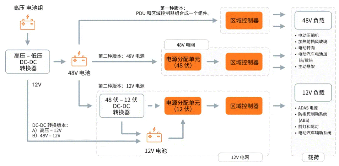 關(guān)于汽車48V電氣架構(gòu)，這些趨勢值得了解