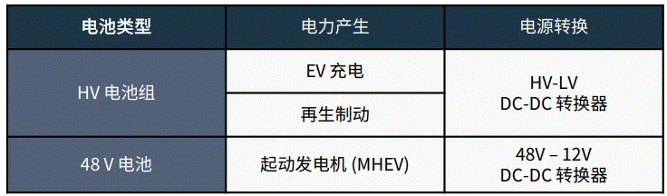 關(guān)于汽車48V電氣架構(gòu)，這些趨勢(shì)值得了解